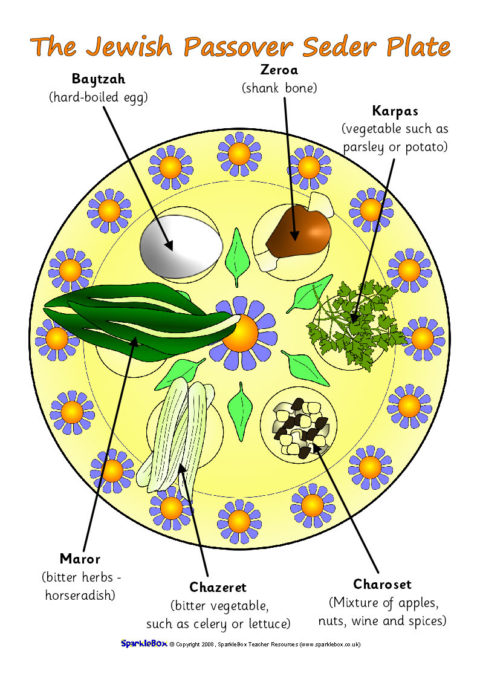 Jewish Seder Plate Information Posters SB6620 SparkleBox