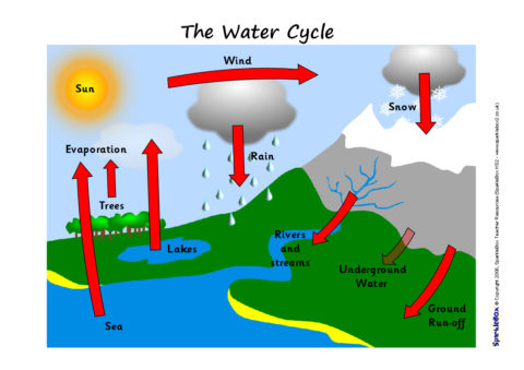 Water Cycle Poster (SB6580) - SparkleBox